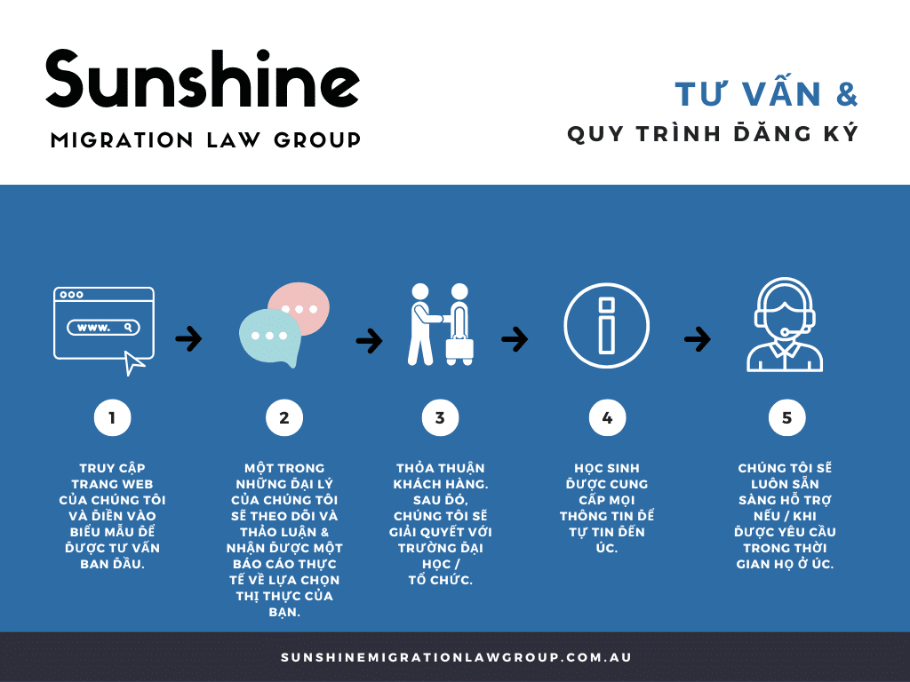 Consultation & Application Process